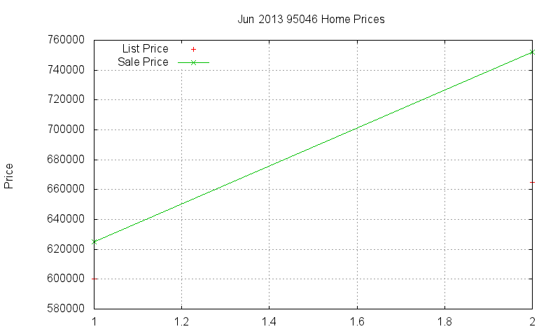 95046 Homes Just Sold 2013-06