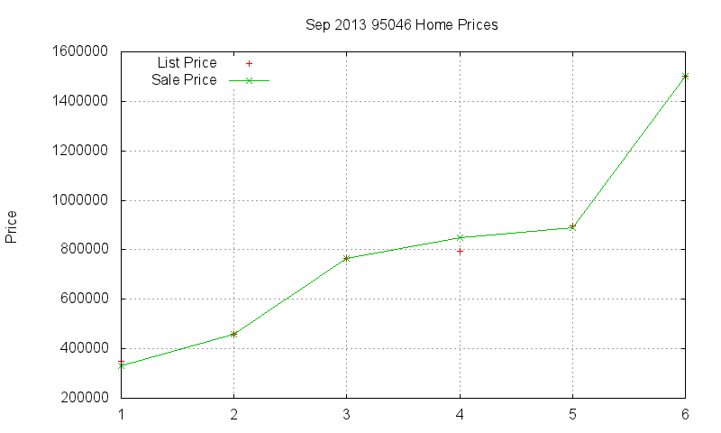 95046 Homes Just Sold 2013-09