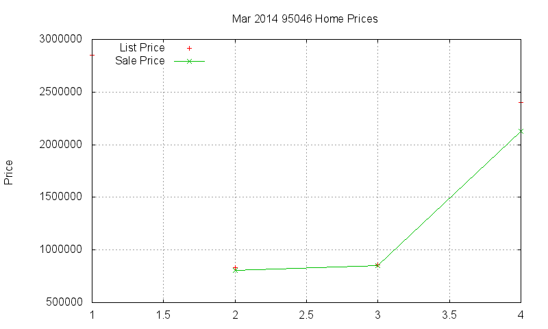 95046 Homes Just Sold 2014-03