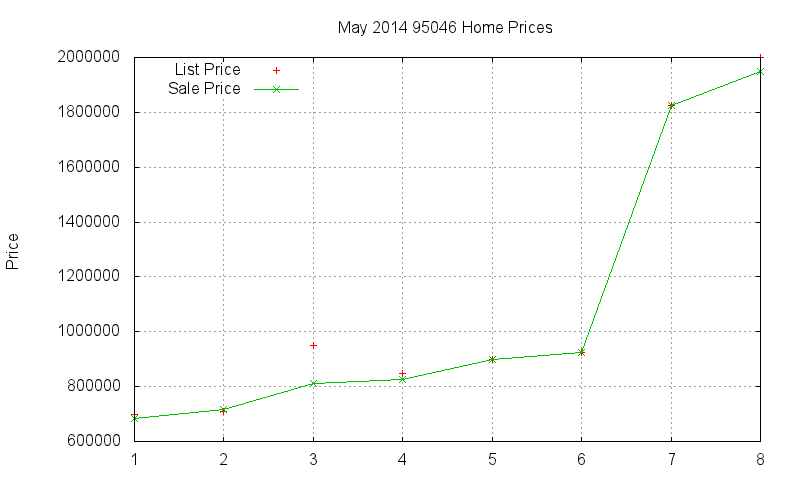 95046 Homes Just Sold 2014-05