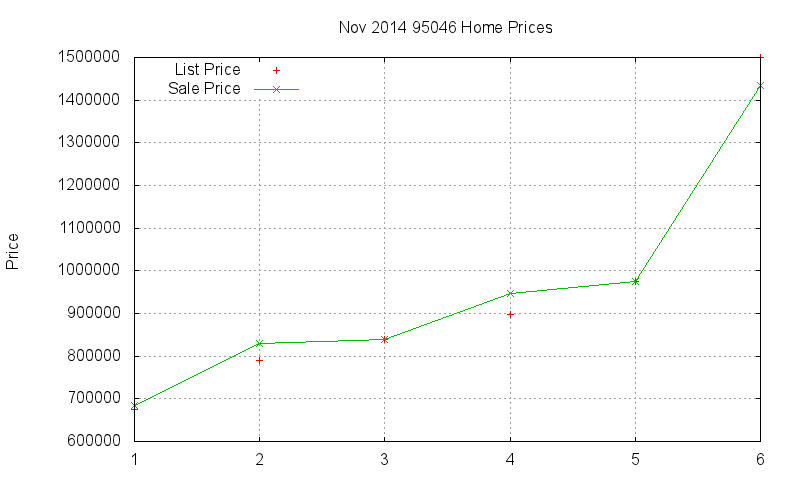95046 Homes Just Sold 2014-11