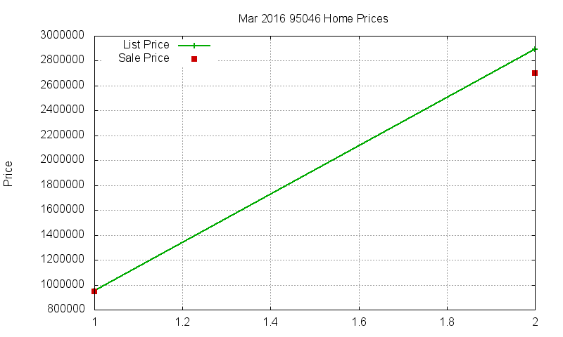 95046 Homes Just Sold 2016-03