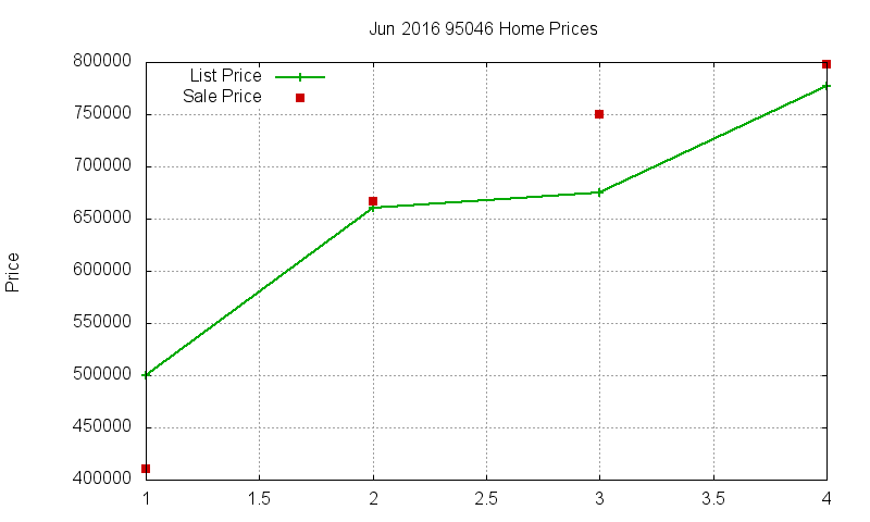 95046 Homes Just Sold 2016-06