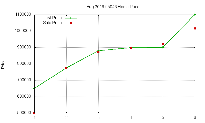 95046 Homes Just Sold 2016-08