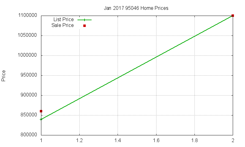 95046 Homes Just Sold 2017-01