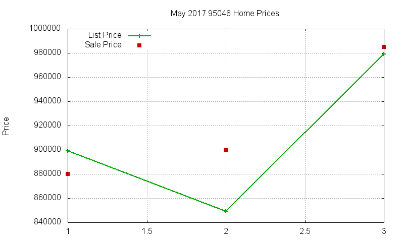 95046 Homes Just Sold 2017-05