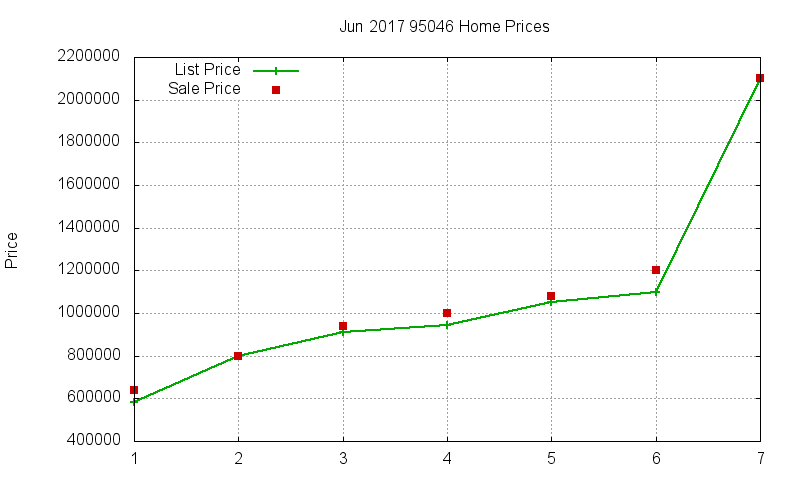 95046 Homes Just Sold 2017-06