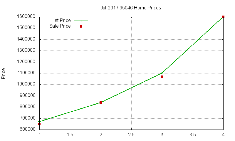 95046 Homes Just Sold 2017-07