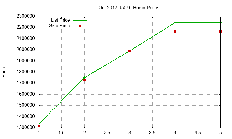 95046 Homes Just Sold 2017-10