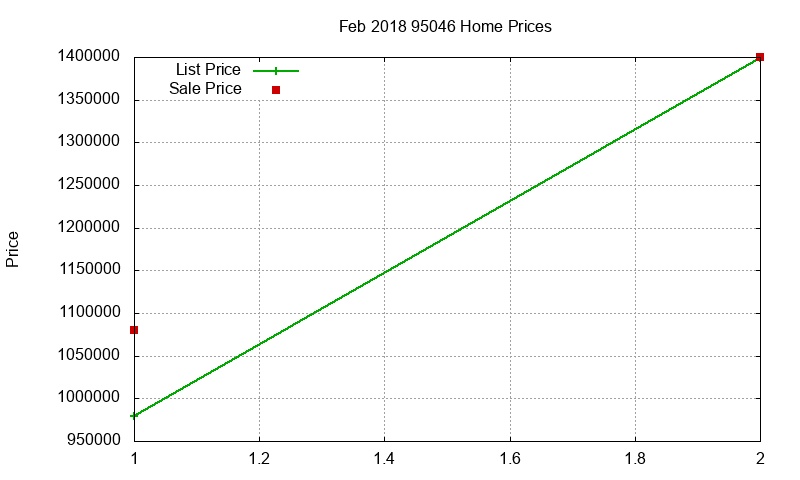 95046 Homes Just Sold 2018-02