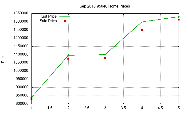 95046 Homes Just Sold 2018-09