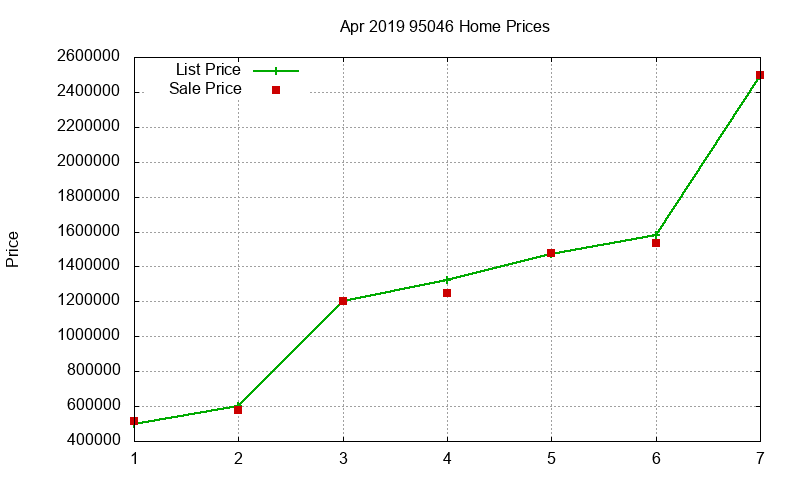 95046 Homes Just Sold 2019-04