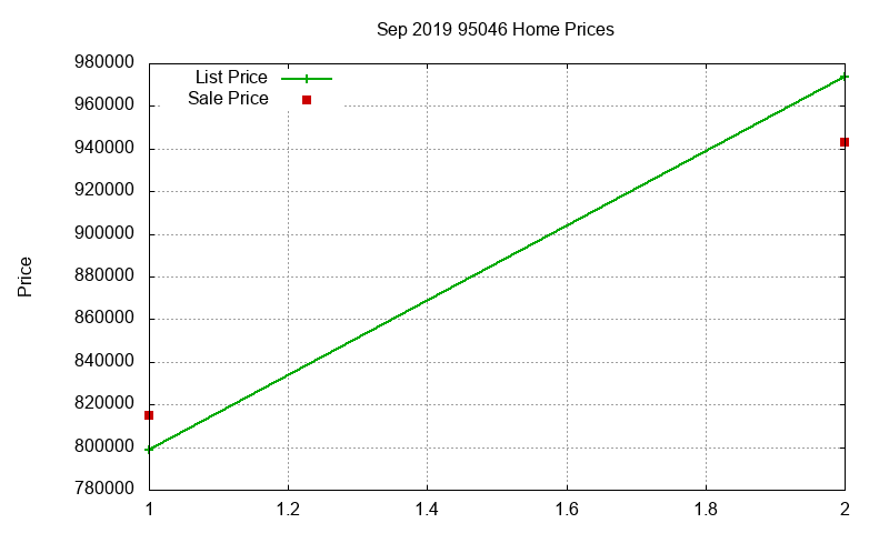 95046 Homes Just Sold 2019-09 95046 Homes Just Sold 2019-09