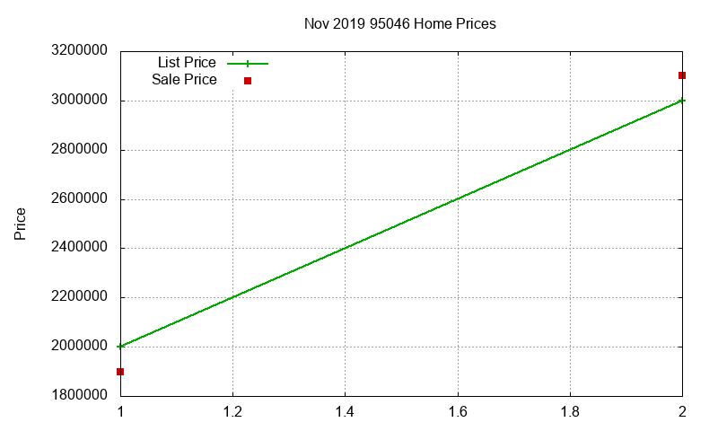95046 Homes Just Sold 2019-11