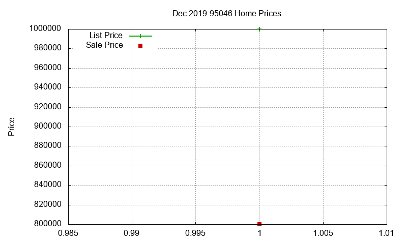 95046 Homes Just Sold 2019-12