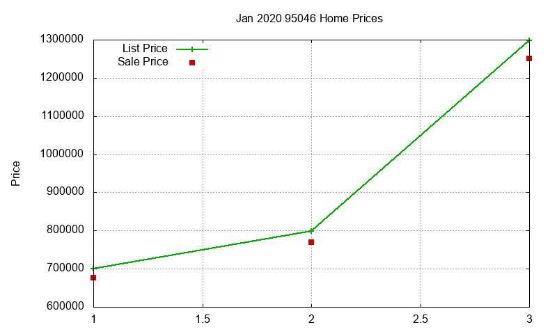 95046 Homes Just Sold 2020-01