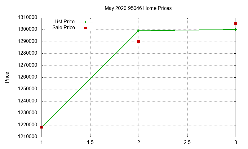 95046 Homes Just Sold 2020-05 95046 Homes Just Sold 2020-05