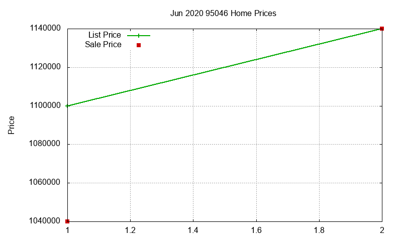 95046 Homes Just Sold 2020-06