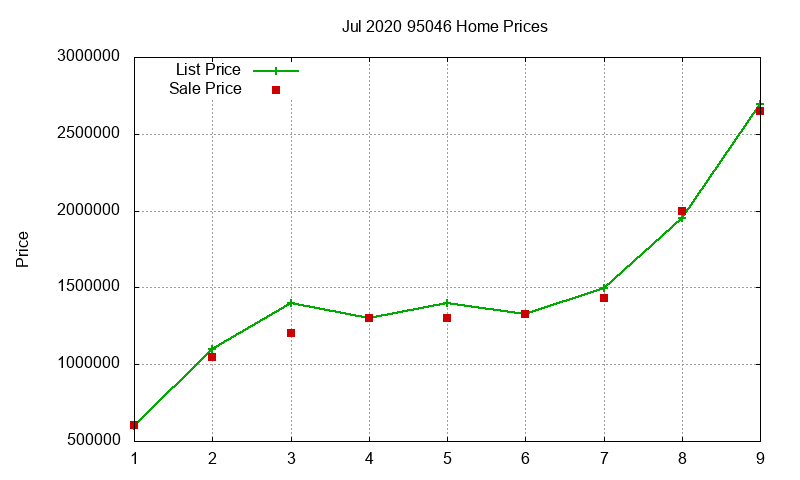 95046 Homes Just Sold 2020-07