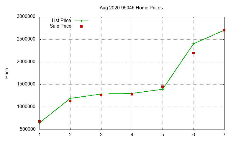 95046 Homes Just Sold 2020-08