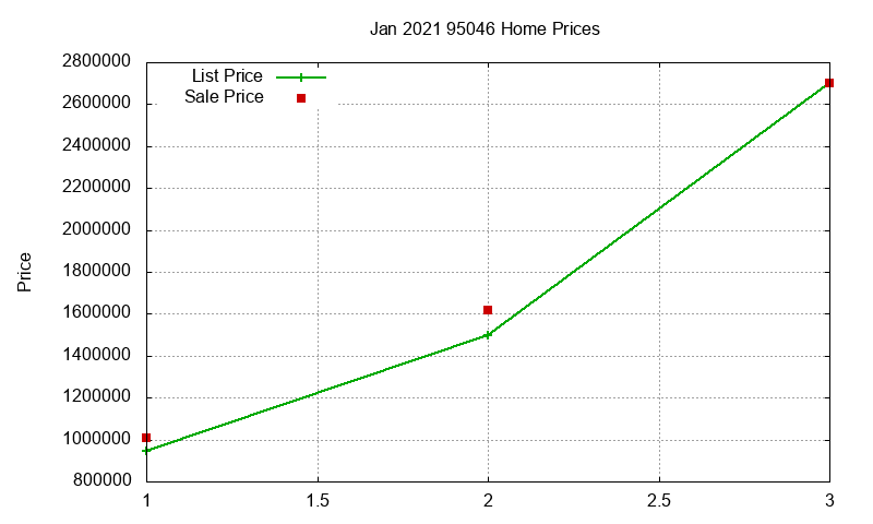 95046 Homes Just Sold 2021-01