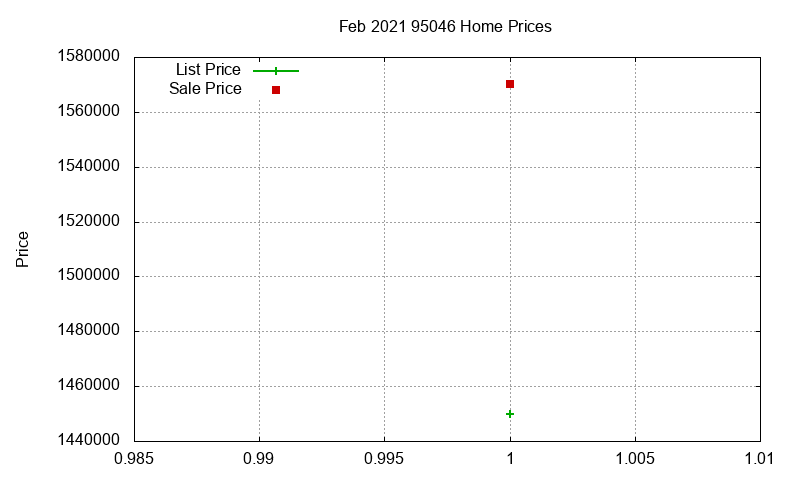 95046 Homes Just Sold 2021-02 95046 Homes Just Sold 2021-02