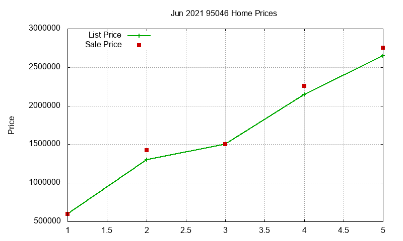 95046 Homes Just Sold 2021-06