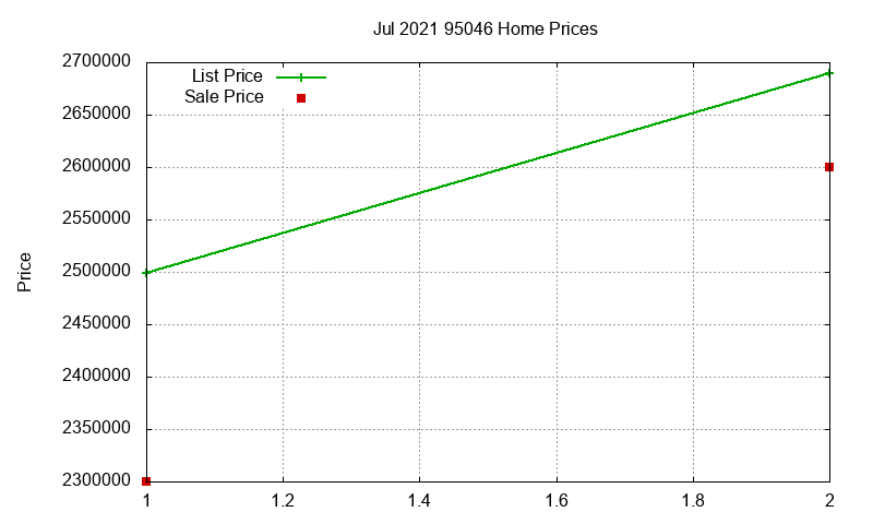 95046 Homes Just Sold 2021-07