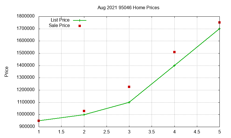 95046 Homes Just Sold 2021-08