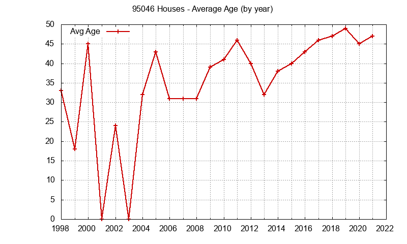 Graph of the Yearly Average Age of 95046 Houses Sold - 95046 Real Estate Trends