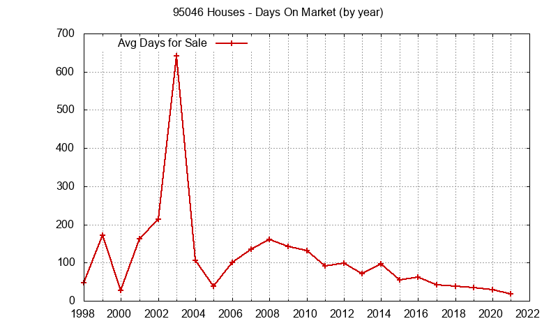Graph of the Yearly Average Days On Market for 95046 Houses - 95046 Real Estate Trends