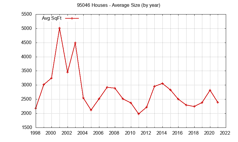 Graph of the Yearly Average Size of 95046 Houses Sold - 95046 Real Estate Trends