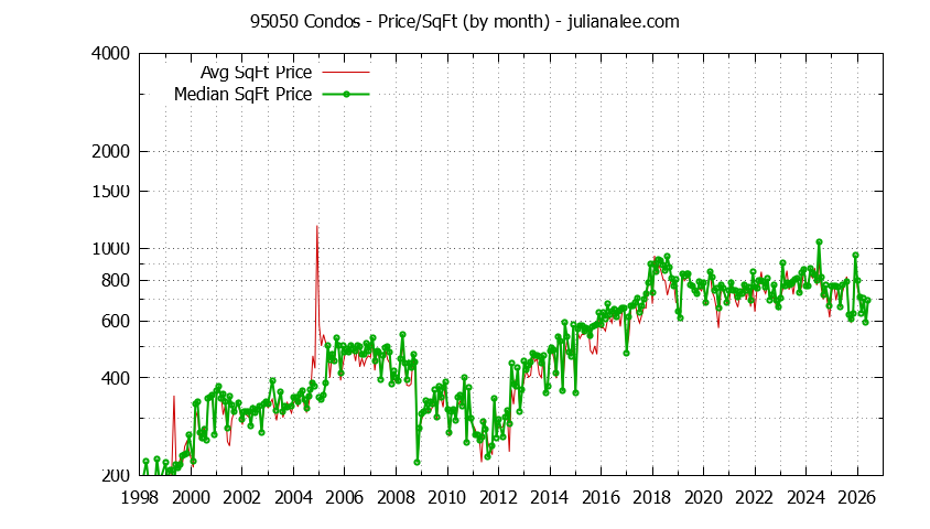 Graph of the Monthly Average Price Per Square Foot for 95050 Condos - 95050 Real Estate Trends
