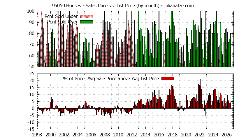 Graph of the Monthly Average Sales Price vs. List Price for 95050 Houses - 95050 Real Estate Trends