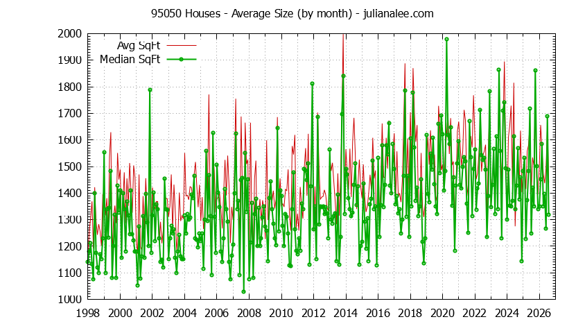 Graph of the Monthly Average Size of 95050 Houses Sold - 95050 Real Estate Trends