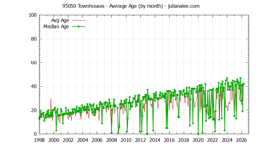 Graph of the Monthly Average Age of 95050 Townhouses Sold - 95050 Real Estate Trends
