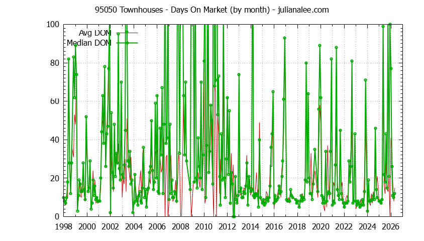 Graph of the Monthly Average Days On Market for 95050 Townhouses - 95050 Real Estate Trends