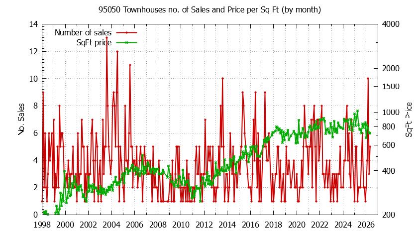 Graph of the Monthly Number of 95050 Townhouses Sold - 95050 Real Estate Trends