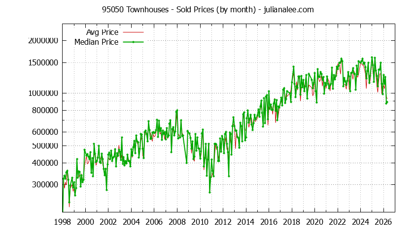 Graph of the Monthly Median and Average 95050 Home Prices for Townhouses - 95050 Real Estate Trends