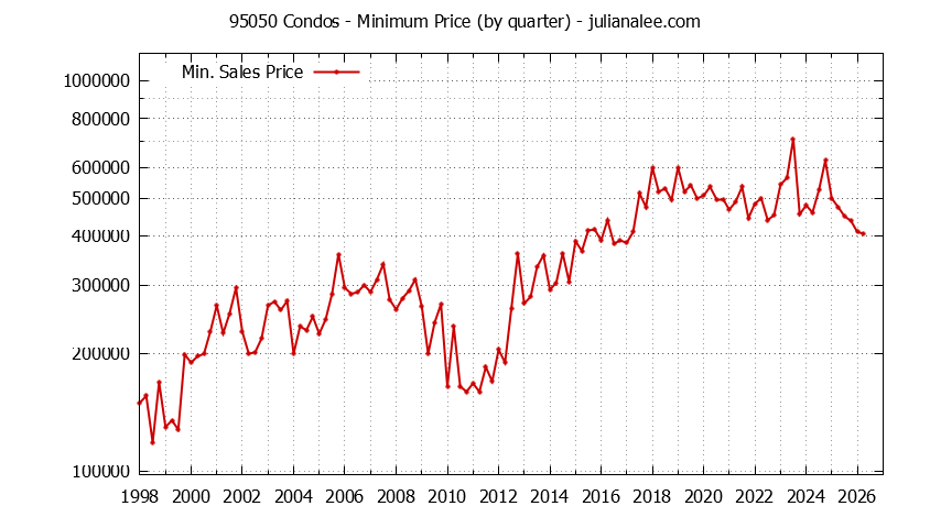 Graph of the Quarterly Minimum Price of 95050 Condos - 95050 Real Estate Trends