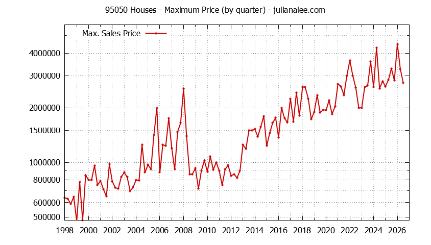 Graph of the Quarterly Maximum Price of 95050 Houses - 95050 Real Estate Trends