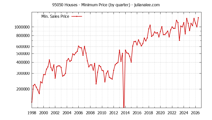 Graph of the Quarterly Minimum Price of 95050 Houses - 95050 Real Estate Trends
