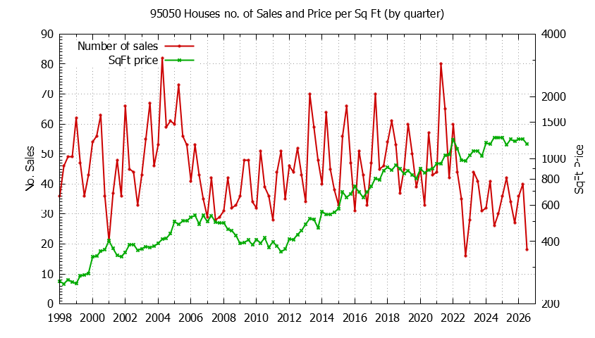 Graph of the Quarterly Number of 95050 Houses Sold - 95050 Real Estate Trends