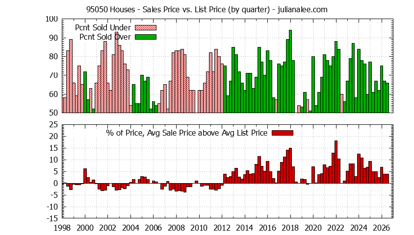 Graph of the Quarterly Average Sales Price vs. List Price for 95050 Houses - 95050 Real Estate Trends