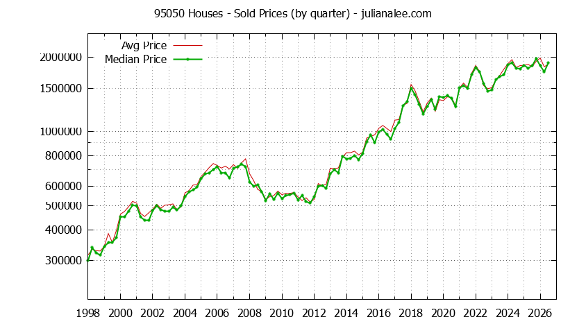 Graph of the Quarterly Median and Average 95050 Home Prices for Houses - 95050 Real Estate Trends