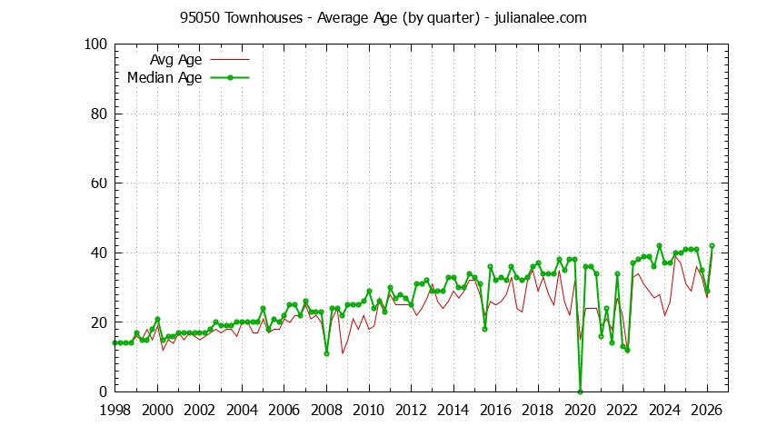 Quarterly Average Age of 95050 Townhouses Sold Graph of the Quarterly Average Age of 95050 Townhouses Sold - 95050 Real Estate Trends