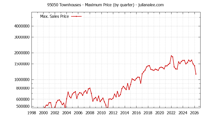 Graph of the Quarterly Maximum Price of 95050 Townhouses - 95050 Real Estate Trends
