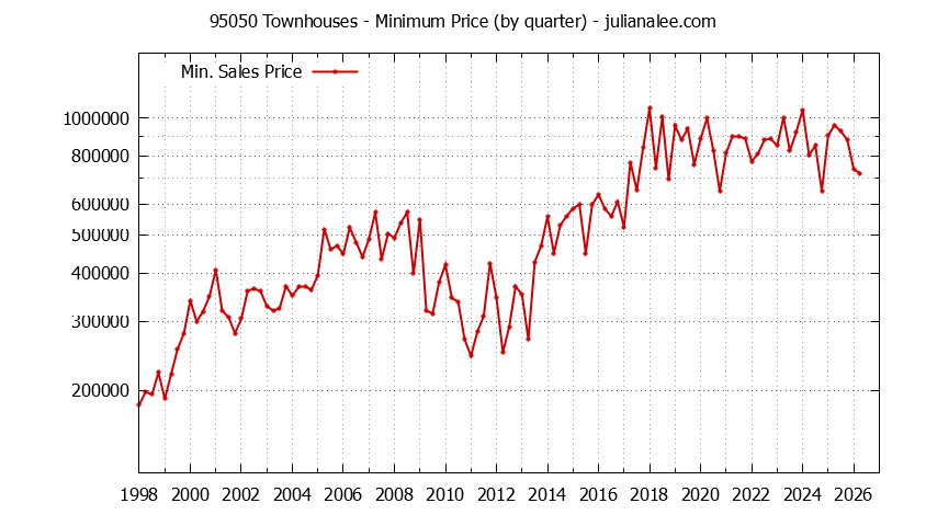 Graph of the Quarterly Minimum Price of 95050 Townhouses - 95050 Real Estate Trends