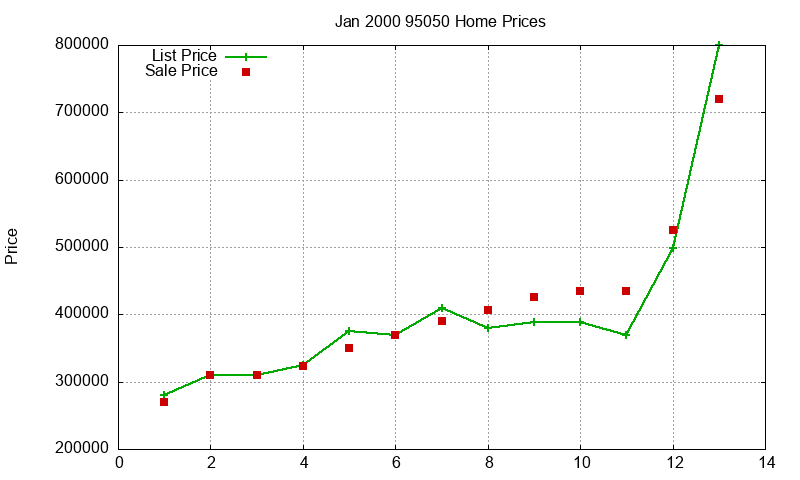 95050 Homes Just Sold 2000-01 95050 Homes Just Sold 2000-01