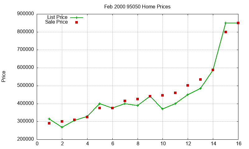 95050 Homes Just Sold 2000-02